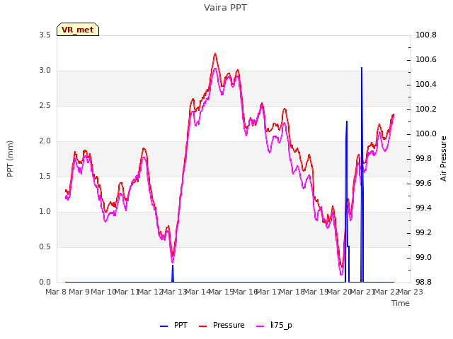 plot of Vaira PPT