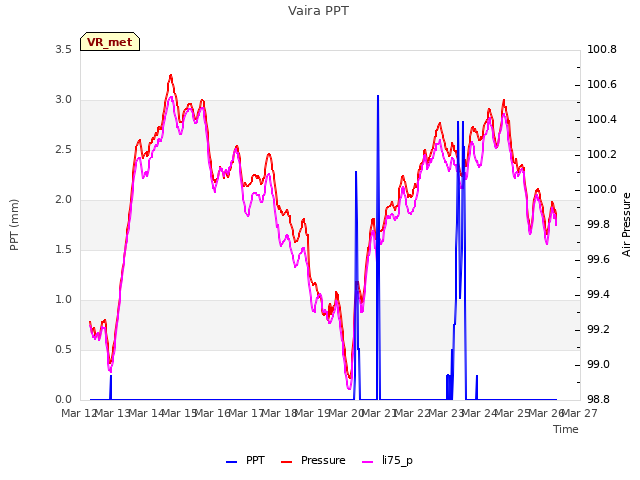 plot of Vaira PPT