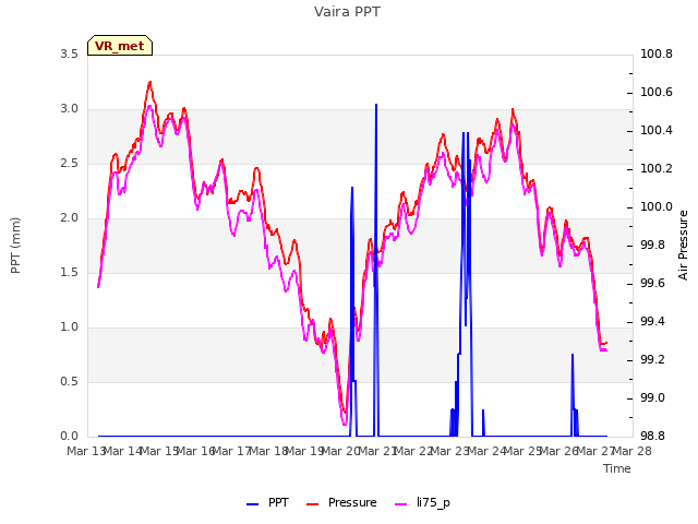 plot of Vaira PPT