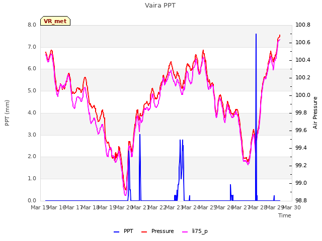 plot of Vaira PPT