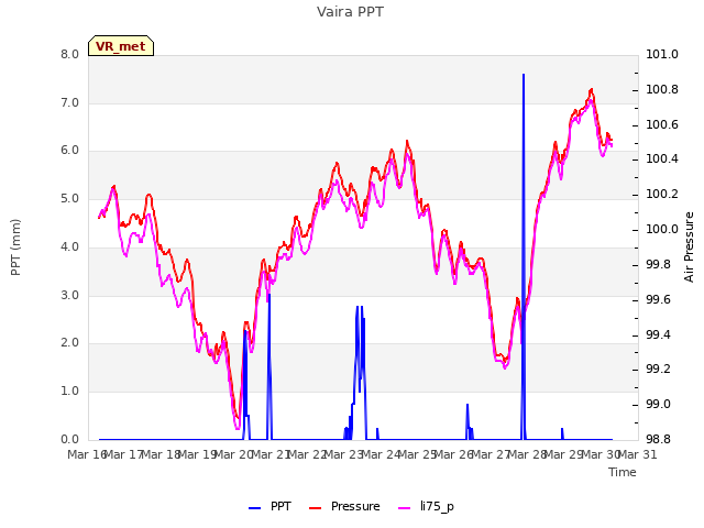 plot of Vaira PPT