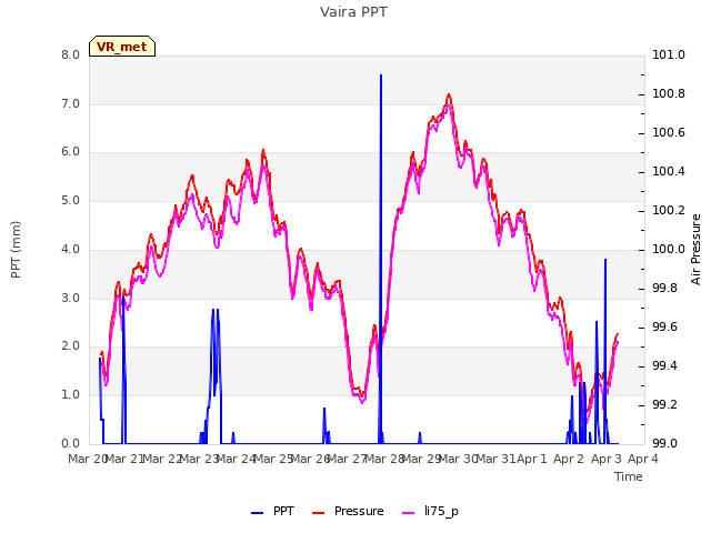 plot of Vaira PPT