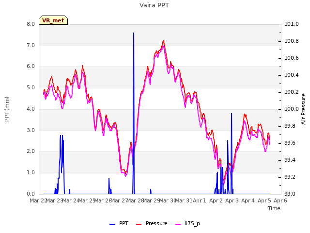 plot of Vaira PPT