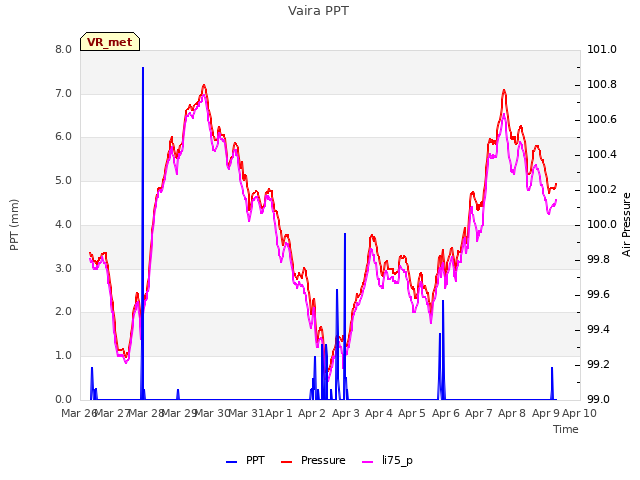 plot of Vaira PPT