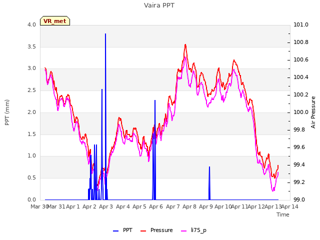 plot of Vaira PPT