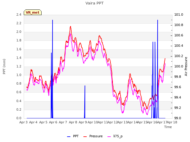 plot of Vaira PPT