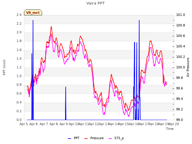 plot of Vaira PPT