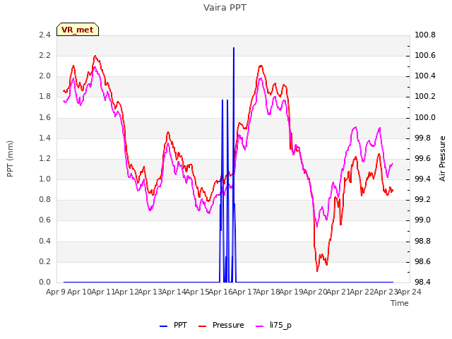 plot of Vaira PPT