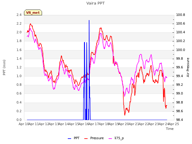 plot of Vaira PPT