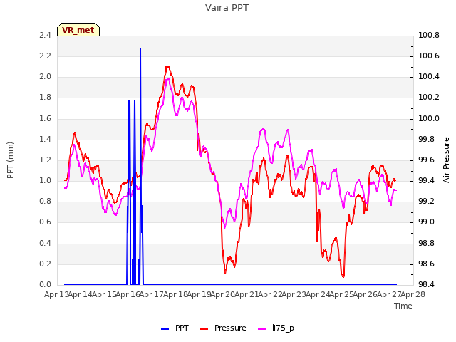 plot of Vaira PPT