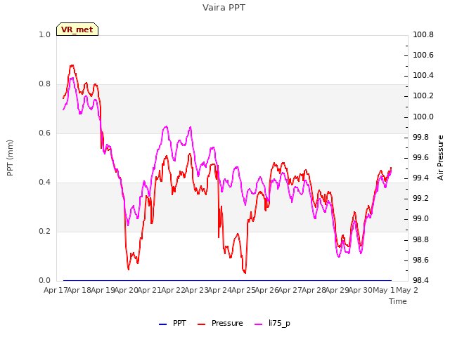 plot of Vaira PPT