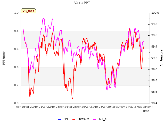 plot of Vaira PPT