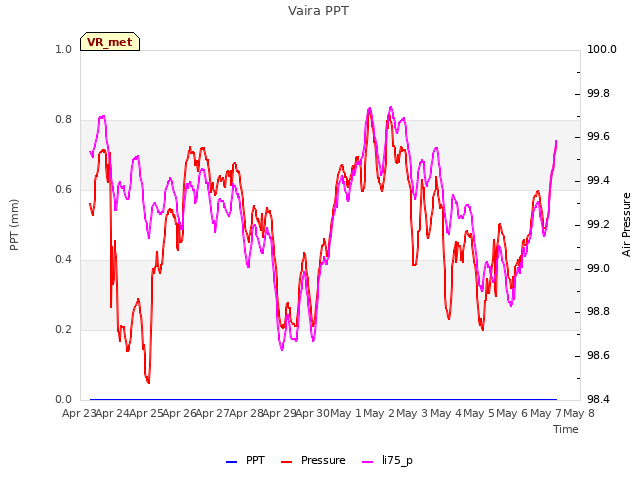 plot of Vaira PPT