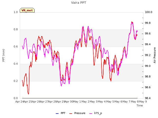 plot of Vaira PPT