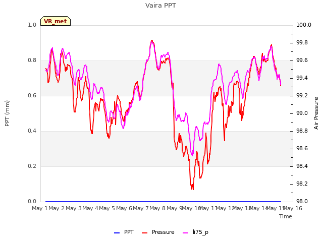 plot of Vaira PPT