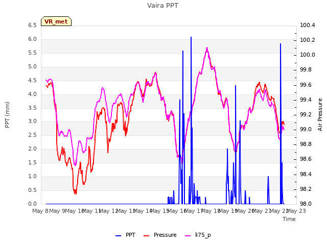 plot of Vaira PPT