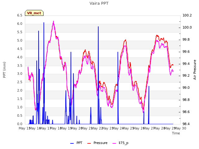 plot of Vaira PPT