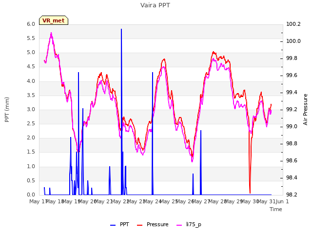 plot of Vaira PPT