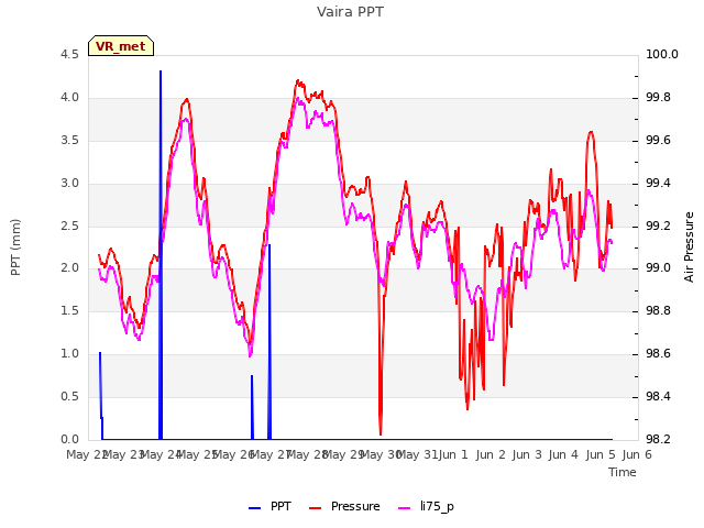 plot of Vaira PPT