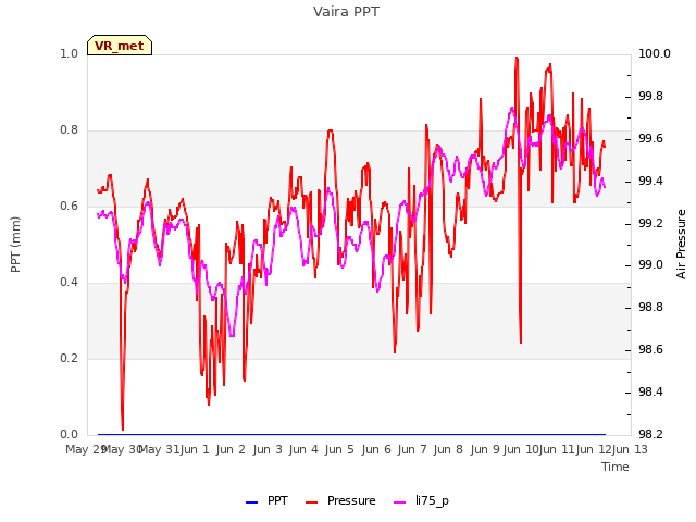 plot of Vaira PPT