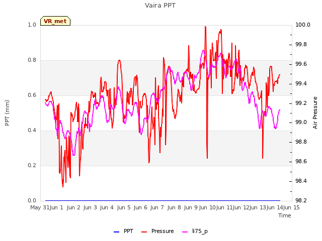 plot of Vaira PPT