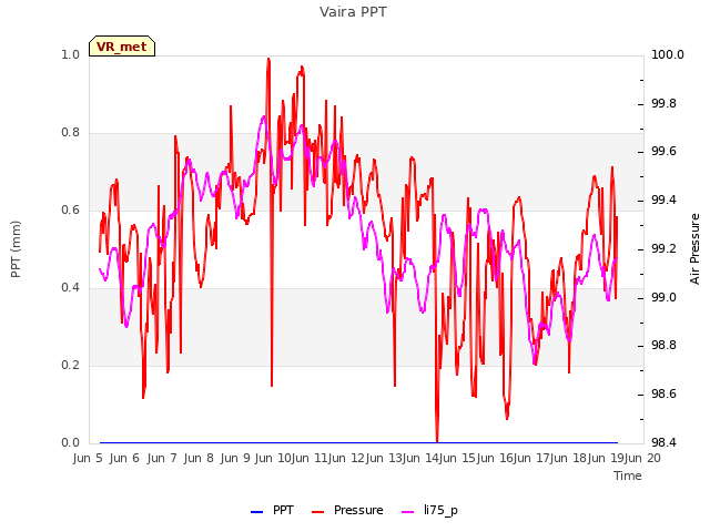 plot of Vaira PPT