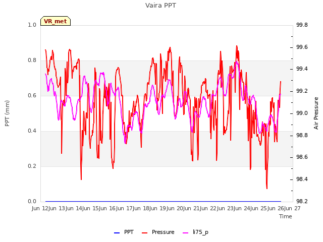 plot of Vaira PPT