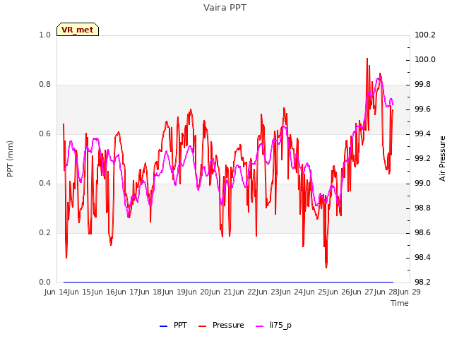 plot of Vaira PPT