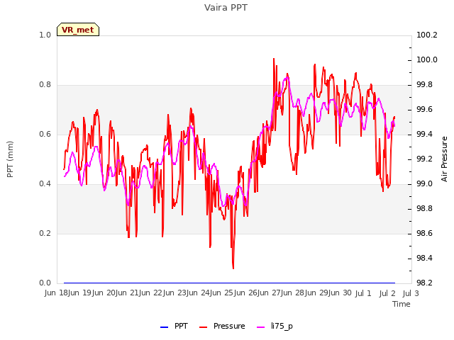 plot of Vaira PPT