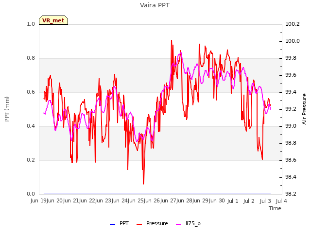 plot of Vaira PPT