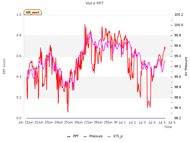 plot of Vaira PPT