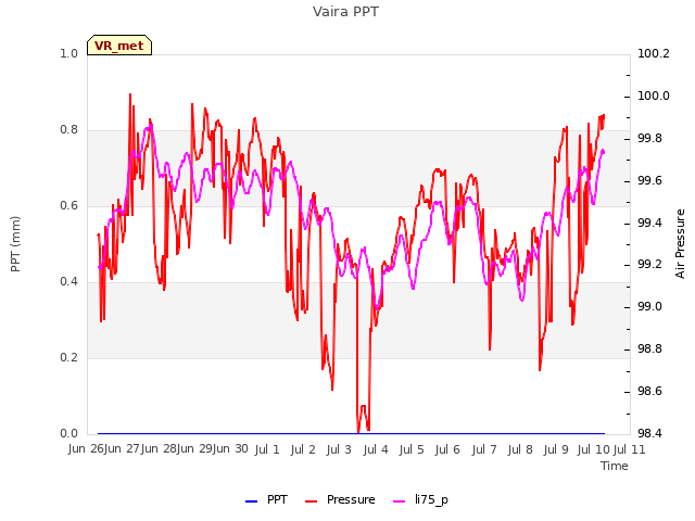 plot of Vaira PPT