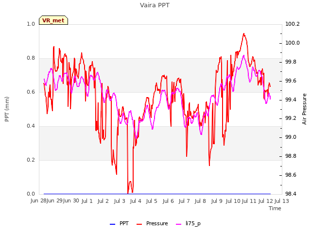 plot of Vaira PPT