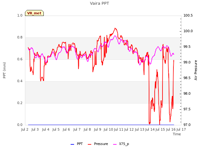 plot of Vaira PPT