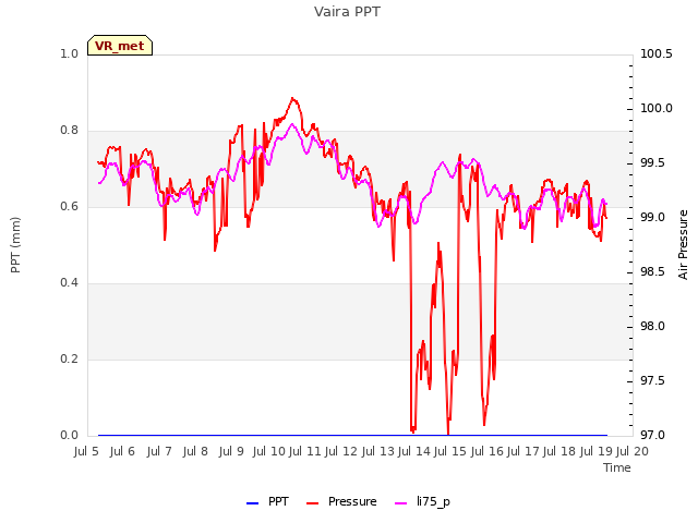 plot of Vaira PPT