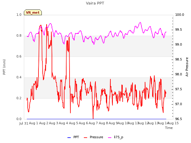 plot of Vaira PPT