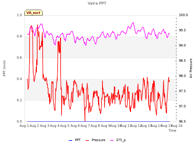 plot of Vaira PPT