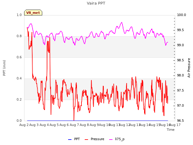 plot of Vaira PPT