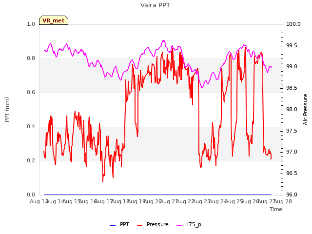 plot of Vaira PPT