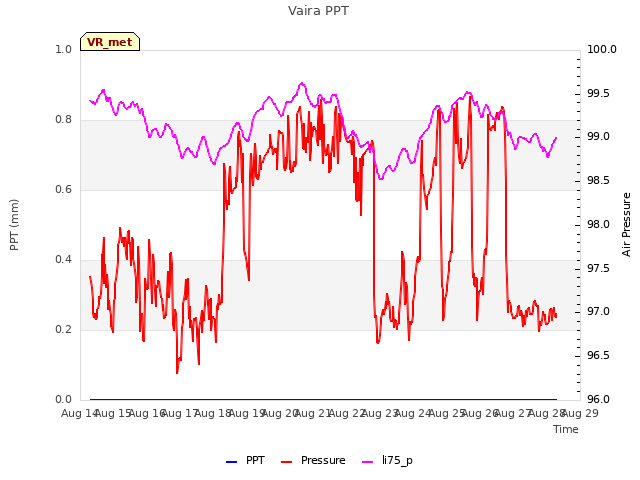 plot of Vaira PPT