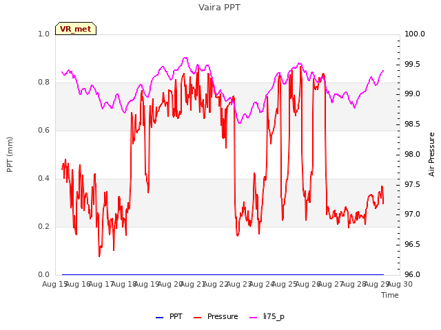 plot of Vaira PPT