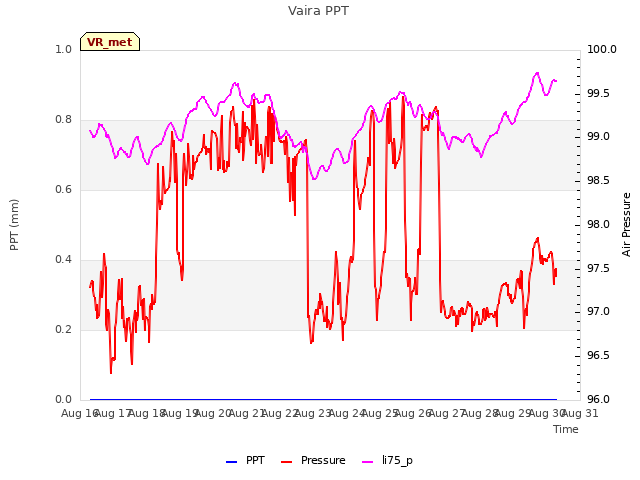 plot of Vaira PPT