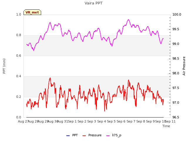 plot of Vaira PPT