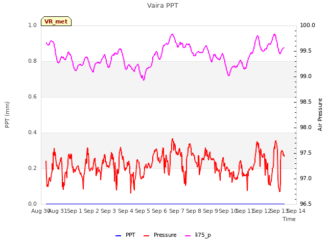 plot of Vaira PPT