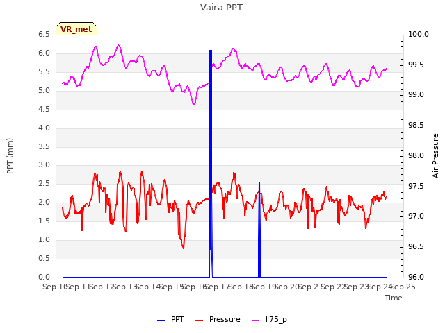 plot of Vaira PPT