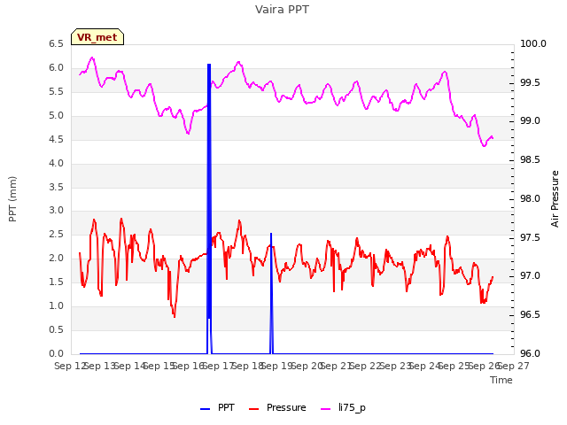 plot of Vaira PPT