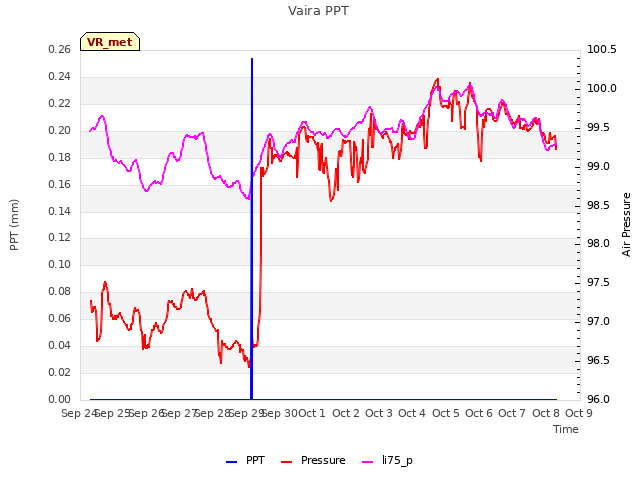 plot of Vaira PPT