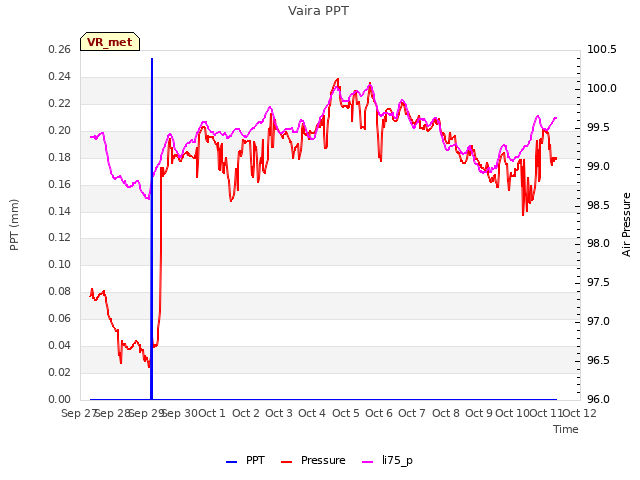 plot of Vaira PPT