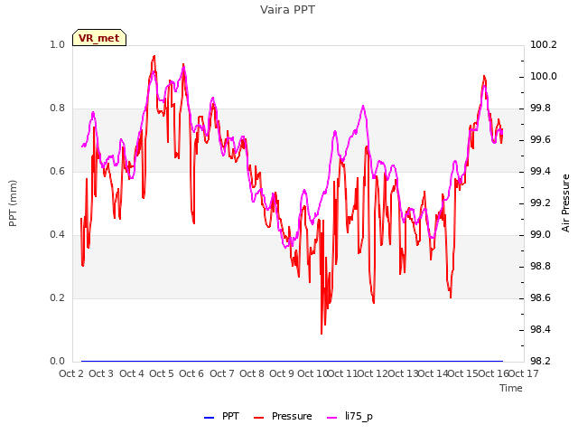 plot of Vaira PPT