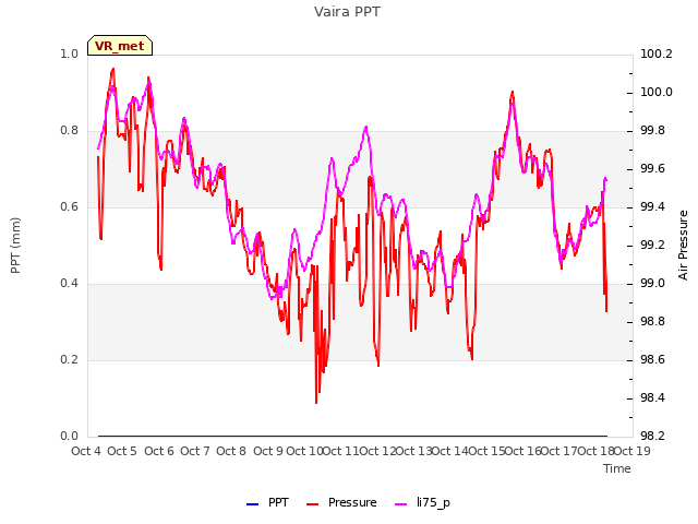 plot of Vaira PPT